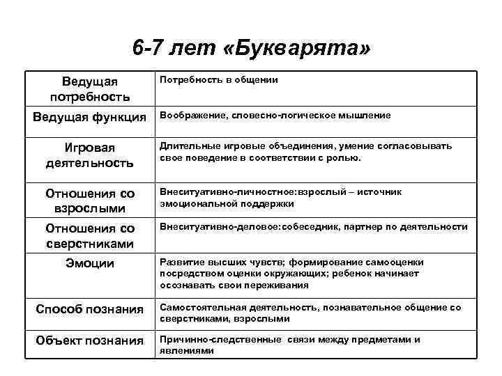 Младший школьный возраст ведущая потребность