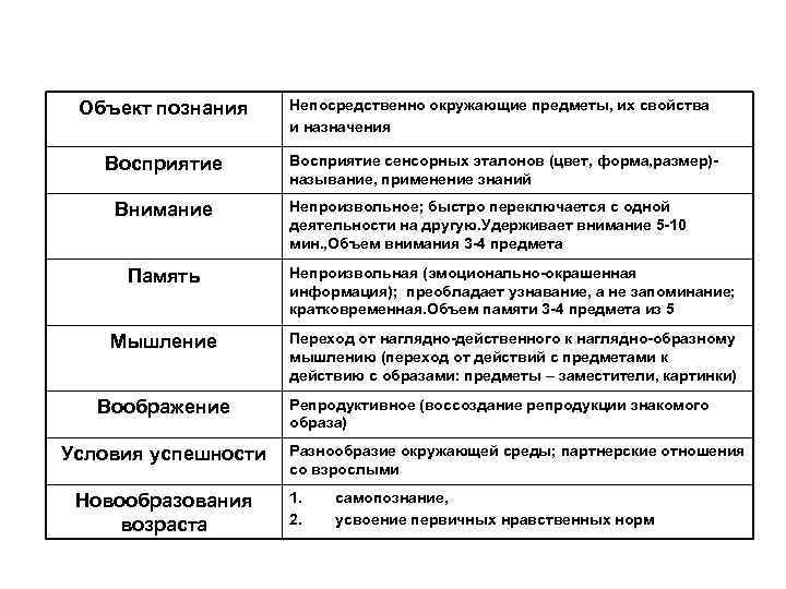 Объект познания Непосредственно окружающие предметы, их свойства и назначения Восприятие сенсорных эталонов (цвет, форма,