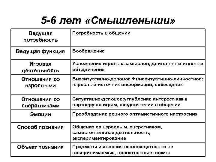 5 -6 лет «Смышленыши» Ведущая потребность Ведущая функция Потребность в общении Воображение Игровая деятельность