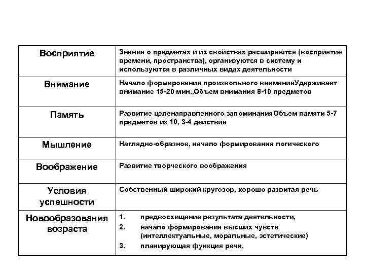 Восприятие Знания о предметах и их свойствах расширяются (восприятие времени, пространства), организуются в систему