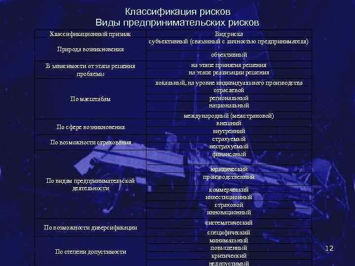Классификация рисков Виды предпринимательских рисков Классификационный признак Природа возникновения В зависимости от этапа решения