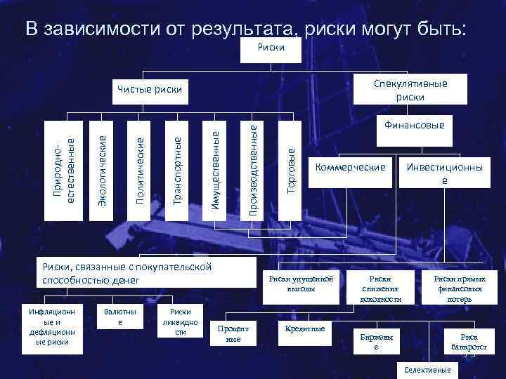 В зависимости от результата, риски могут быть: Риски Спекулятивные риски Риски, связанные с покупательской