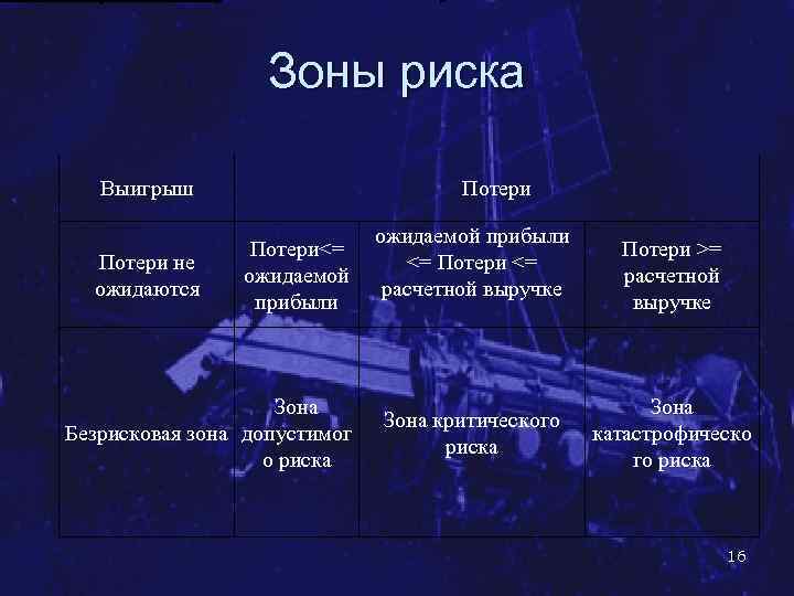 Зоны риска Выигрыш Потери не ожидаются Потери<= ожидаемой прибыли Зона Безрисковая зона допустимог о