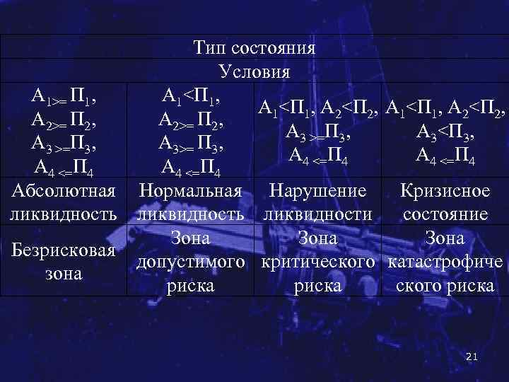Тип состояния Условия А 1>= П 1, А 1<П 1, А 2<П 2, А