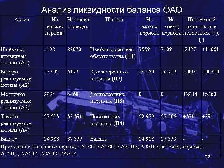 Анализ ликвидности баланса ОАО Актив На На конец начало периода Пассив На На Платежный