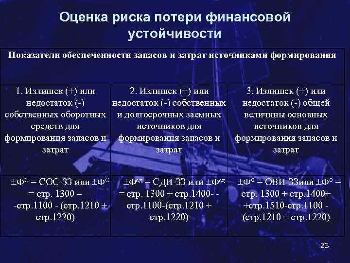 Оценка риска потери финансовой устойчивости Показатели обеспеченности запасов и затрат источниками формирования 1. Излишек