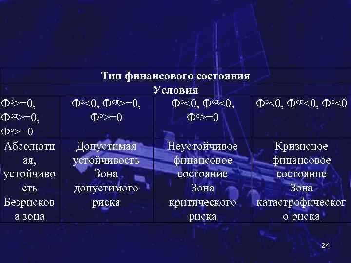 Фс>=0, Фсд>=0, Фо>=0 Абсолютн ая, устойчиво сть Безрисков а зона Тип финансового состояния Условия