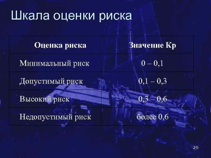 Шкала оценки риска Оценка риска Минимальный риск Значение Кр 0 – 0, 1 Допустимый