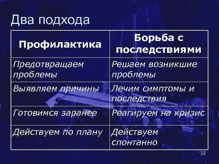 Два подхода Профилактика Борьба с последствиями Предотвращаем проблемы Решаем возникшие проблемы Выявляем причины Лечим
