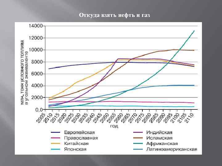 Откуда взять нефть и газ 