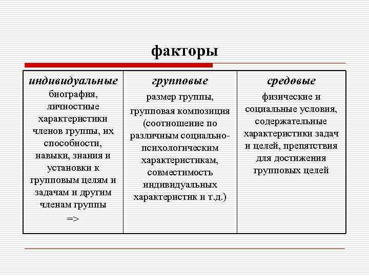 Общие и частные факторы. Субъективно воспринимаемые семьей социально средовые факторы. Средовые факторы примеры. Групповые цели это в психологии. Размер группы и характер задач.