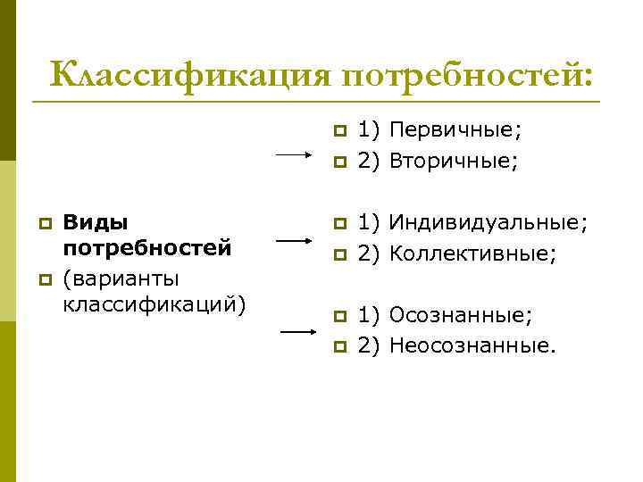 Классификация потребностей: p p Виды потребностей (варианты классификаций) p p 1) Первичные; 2) Вторичные;