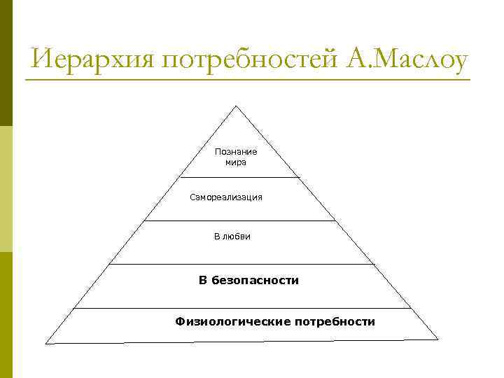 Иерархия потребностей А. Маслоу Познание мира Самореализация В любви В безопасности Физиологические потребности 
