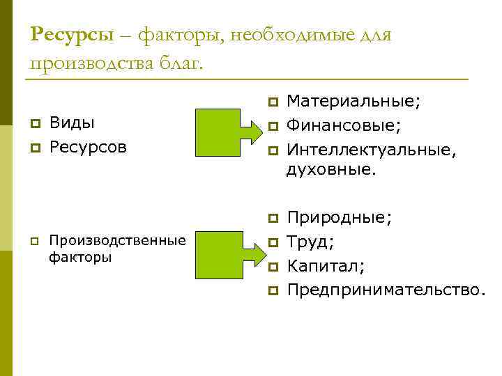 Ресурсы – факторы, необходимые для производства благ. p p p Виды Ресурсов p p