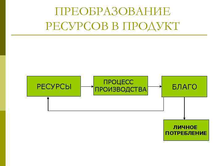 Процесс преобразования объектов природы в предметы потребления. Преобразование ресурсов. Процесс преобразования ресурсов. Преобразование ресурсов в продукт. Процесс преобразования ресурсов в конечный продукт.