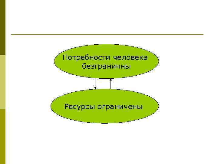 Потребности человека безграничны Ресурсы ограничены 