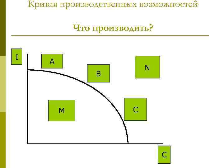 Кривая производственных возможностей Что производить? I А N В M С C 