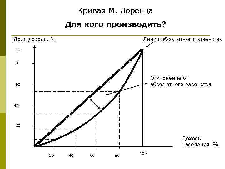 Кривая М. Лоренца Для кого производить? Доля дохода, % Линия абсолютного равенства 100 80