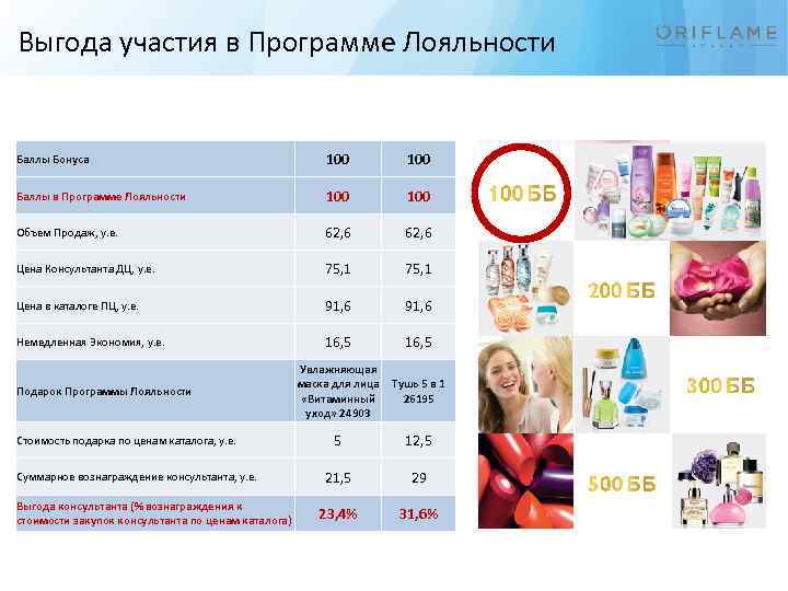 Выгода участия в Программе Лояльности Баллы Бонуса 100 Баллы в Программе Лояльности 100 Объем