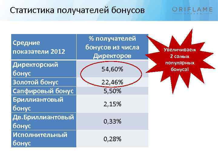 Статистика получателей бонусов Средние показатели 2012 Директорский бонус Золотой бонус Сапфировый бонус Бриллиантовый бонус