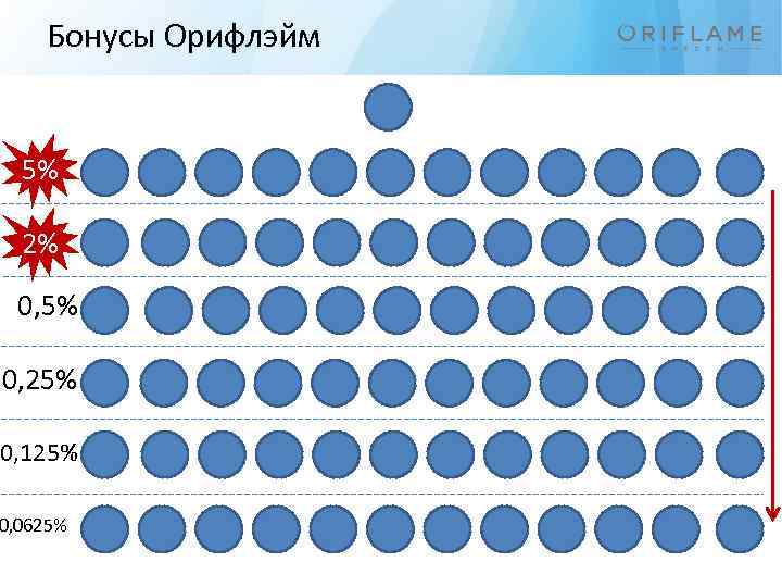 Бонусы Орифлэйм 5% 2% 0, 5% 0, 25% 0, 125% 0, 0625% 