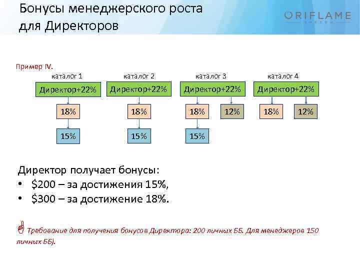 Бонусы менеджерского роста для Директоров Пример IV. каталог 1 каталог 2 каталог 3 Директор+22%