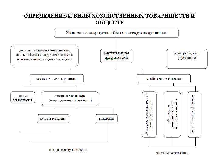 ОПРЕДЕЛЕНИЕ И ВИДЫ ХОЗЯЙСТВЕННЫХ ТОВАРИЩЕСТВ И ОБЩЕСТВ 