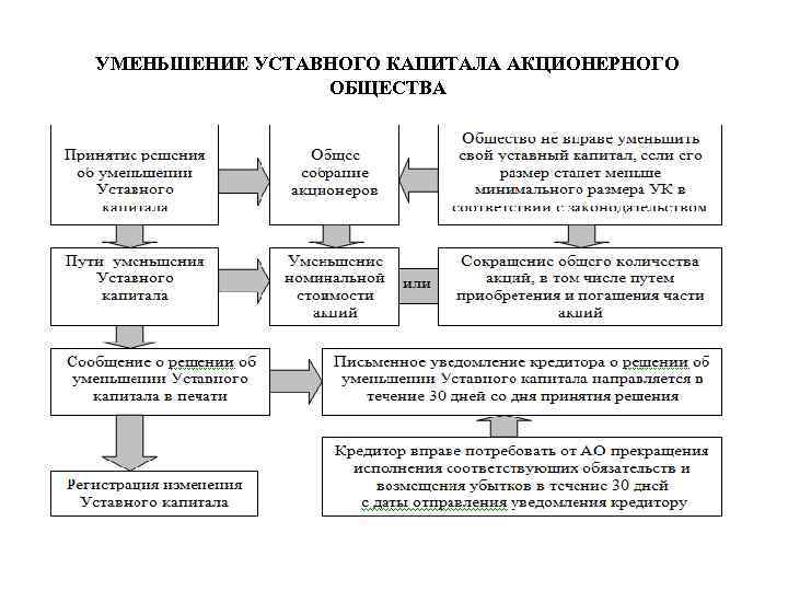 Порядок уменьшения уставного капитала ооо в 2021 купить юридический адрес в москве от собственника