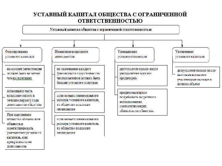 Оплата уставного капитала. ООО источники образования уставного капитала. Уставный капитал общества с ограниченной ОТВЕТСТВЕННОСТЬЮ. Общество с ограниченной ОТВЕТСТВЕННОСТЬЮ уставной капитал. Общество с ограниченной ОТВЕТСТВЕННОСТЬЮ (ООО) уставной капитал.