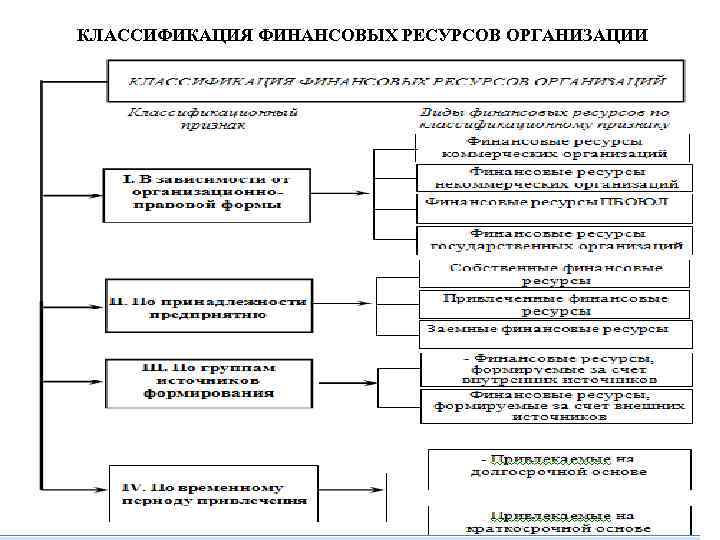 Финансовые ресурсы организации функции. Классификация финансовых ресурсов организации. Классификация финансовых ресурсов по источникам их образования. Классификация финансовых ресурсов предприятия. Классификация финансовых ресурсов схема.