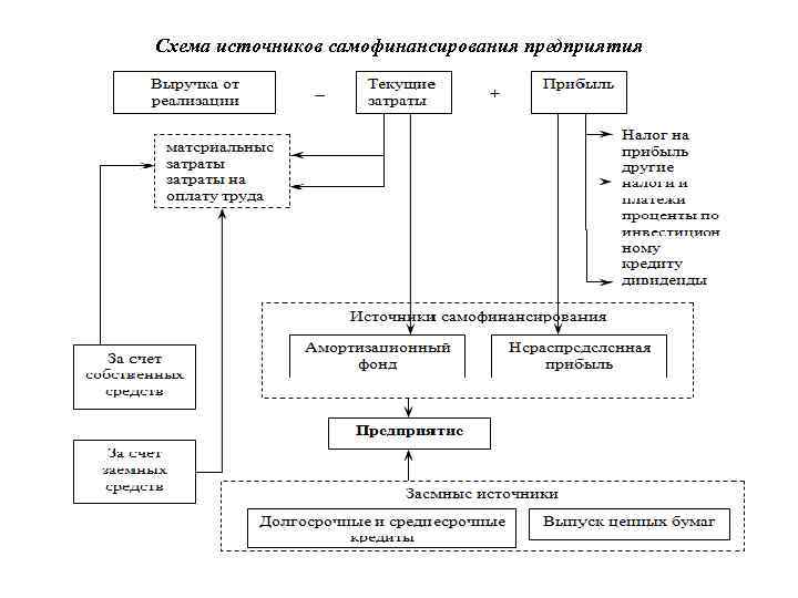 Схема источников самофинансирования предприятия 