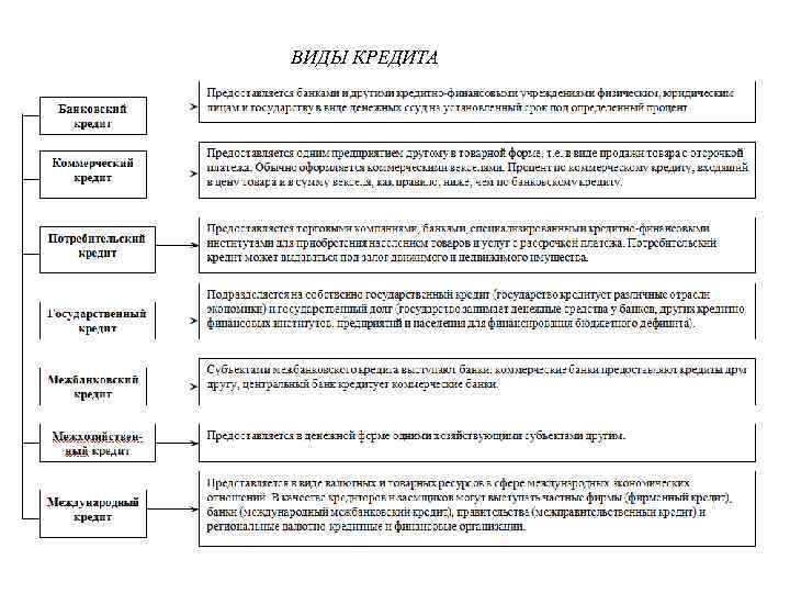 ВИДЫ КРЕДИТА 