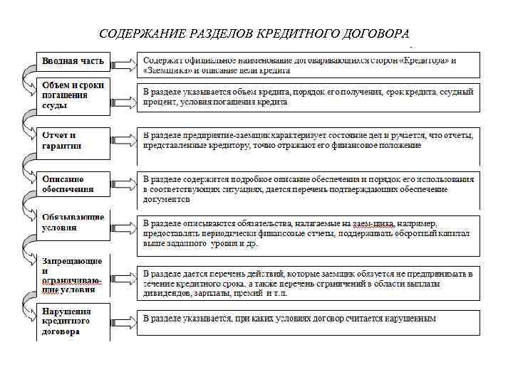 7 пунктов кредитного договора обязательных к прочтению. Разделы кредитного договора. Разделы кредитного договора и их содержание. Раздела кредитного договора и их содержание. Виды договоров кредитования.