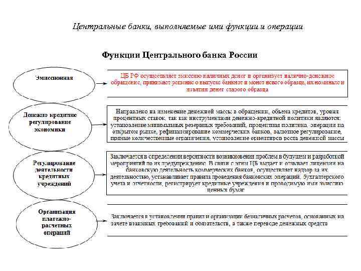 Центральные банки, выполняемые ими функции и операции Функции Центрального банка России 