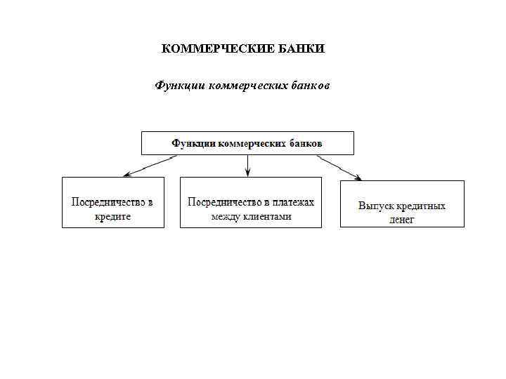 Функции коммерческих банков