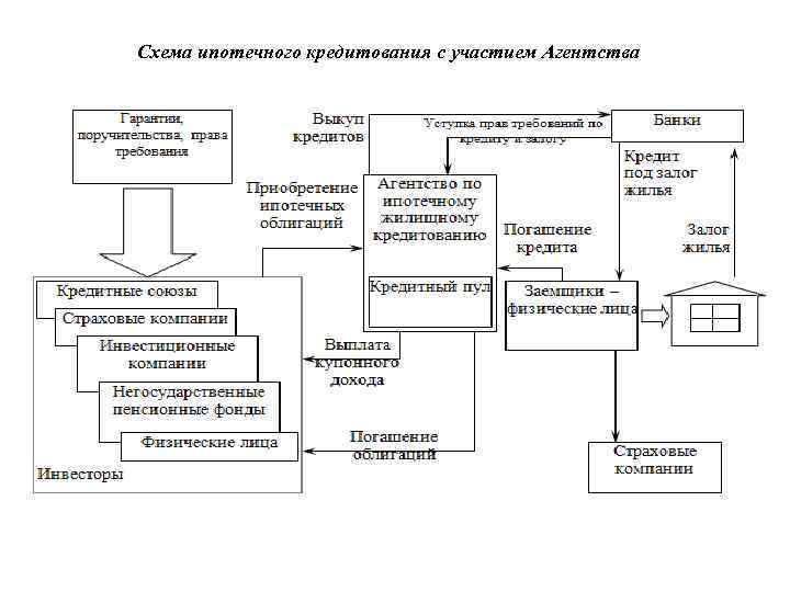 Ипотечная схема. Схема организации ипотечного кредитования. Схема ипотечного кредитования в России. Схема взаимодействия участников ипотечного кредитования. Механизм ипотечного кредитования схема.