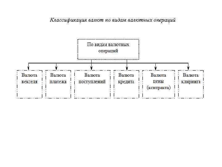 Классификация валют по видам валютных операций 