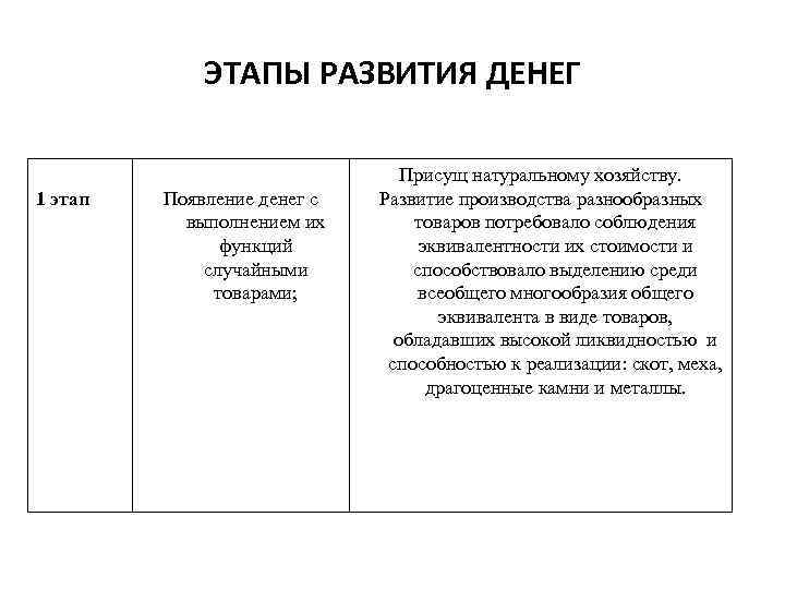 ЭТАПЫ РАЗВИТИЯ ДЕНЕГ 1 этап Появление денег с выполнением их функций случайными товарами; Присущ