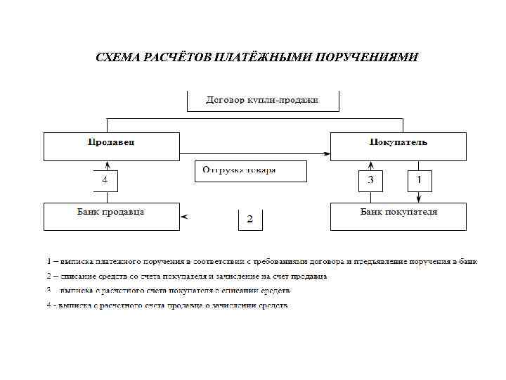 СХЕМА РАСЧЁТОВ ПЛАТЁЖНЫМИ ПОРУЧЕНИЯМИ 