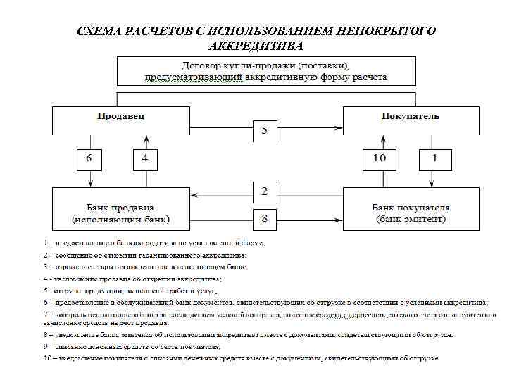 СХЕМА РАСЧЕТОВ С ИСПОЛЬЗОВАНИЕМ НЕПОКРЫТОГО АККРЕДИТИВА 