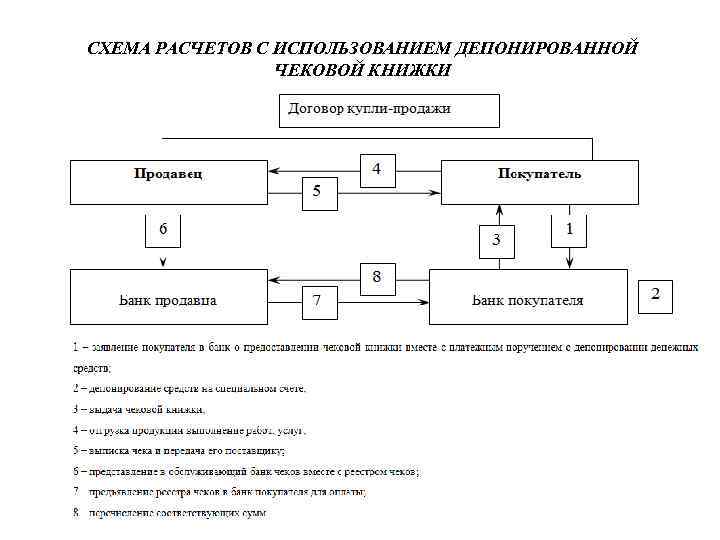 СХЕМА РАСЧЕТОВ С ИСПОЛЬЗОВАНИЕМ ДЕПОНИРОВАННОЙ ЧЕКОВОЙ КНИЖКИ 