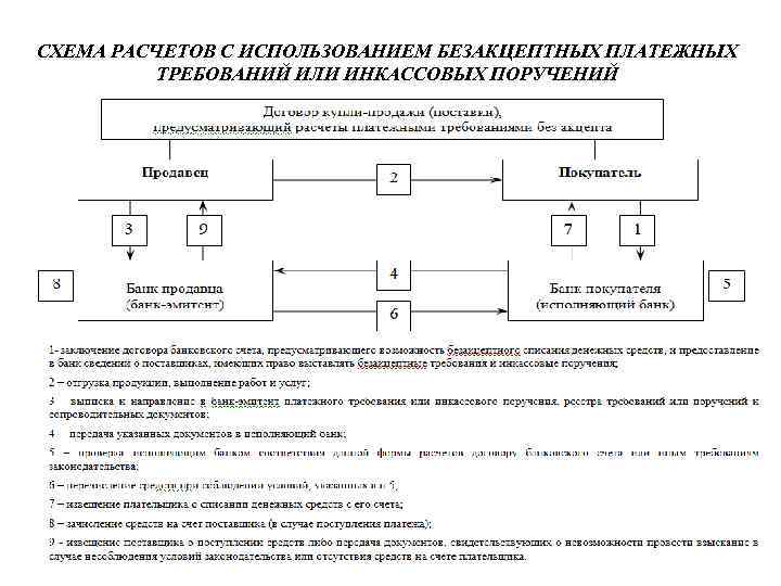 СХЕМА РАСЧЕТОВ С ИСПОЛЬЗОВАНИЕМ БЕЗАКЦЕПТНЫХ ПЛАТЕЖНЫХ ТРЕБОВАНИЙ ИЛИ ИНКАССОВЫХ ПОРУЧЕНИЙ 