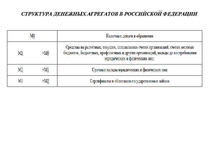 СТРУКТУРА ДЕНЕЖНЫХ АГРЕГАТОВ В РОССИЙСКОЙ ФЕДЕРАЦИИ 