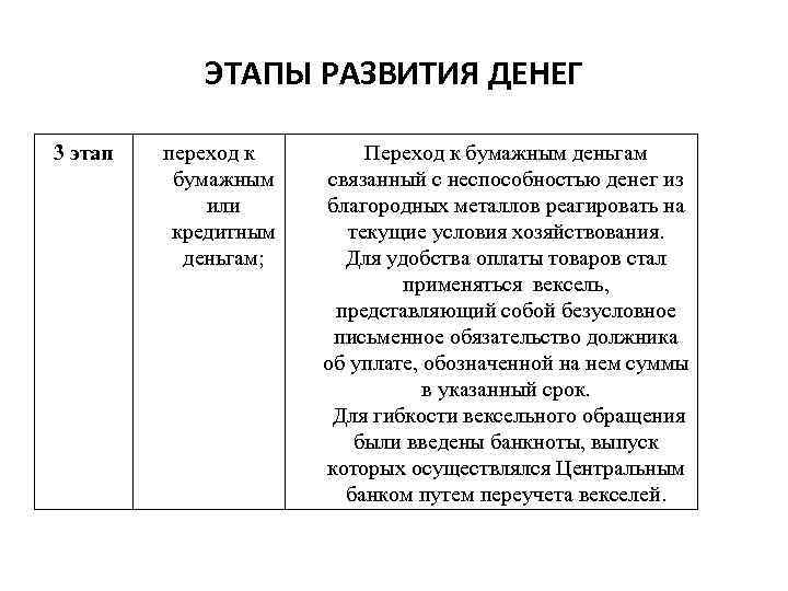 ЭТАПЫ РАЗВИТИЯ ДЕНЕГ 3 этап переход к бумажным или кредитным деньгам; Переход к бумажным