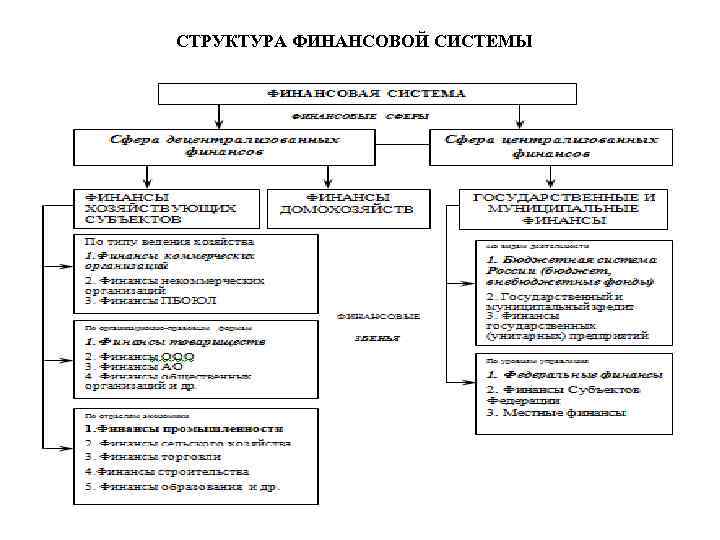 Финансовая система россии схема