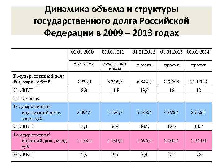 Структура государственного долга