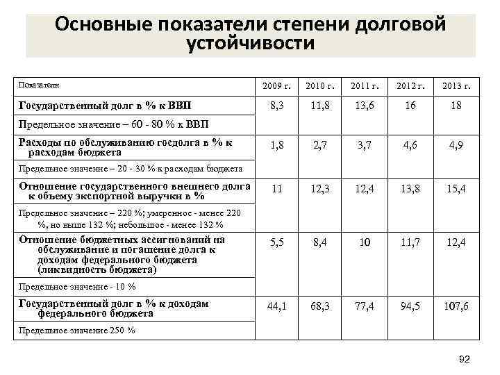 Основные показатели степени долговой устойчивости Показатели Государственный долг в % к ВВП 2009 г.