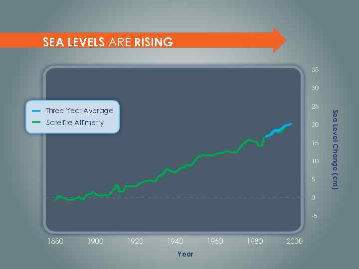 SEA LEVELS ARE RISING Sea Level Change (cm) Three Year Average Satellite Altimetry Year