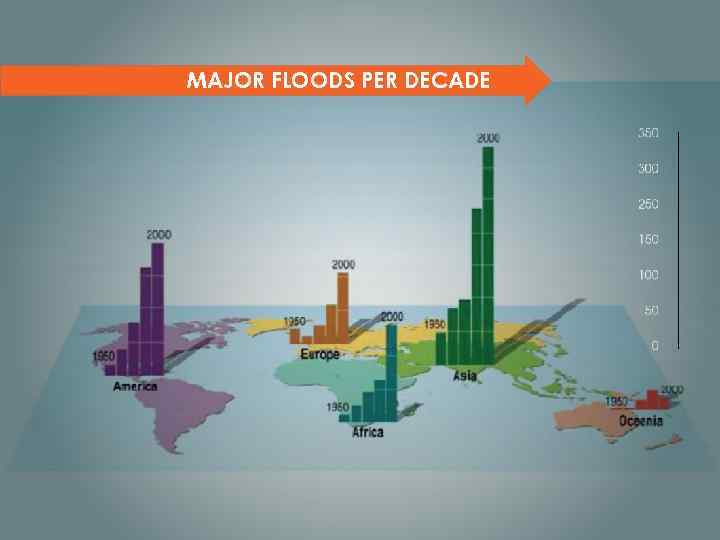 MAJOR FLOODS PER DECADE 