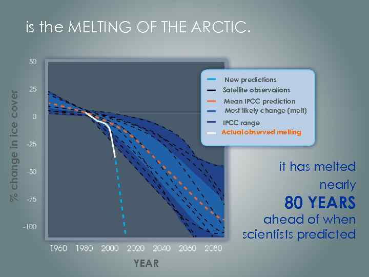 is the MELTING OF THE ARCTIC. % change in ice cover New predictions Satellite